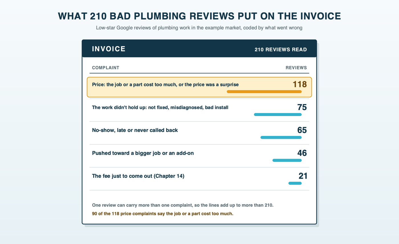 A plumbing invoice drawn as a form, each line a complaint from 210 low-star plumbing reviews with its count: price 118 highlighted in amber on the top line, then the work not holding up 75, no-show or no callback 65, pushed to a bigger job 46 and the fee to come out 21, with a footnote that one review can carry more than one line