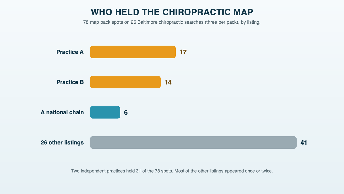 Bars showing who held the 78 map pack spots across 26 Baltimore chiropractic searches: one practice 17, a second 14, a national chain 6, and the remaining 41 spots spread across 26 other listings, most appearing once or twice