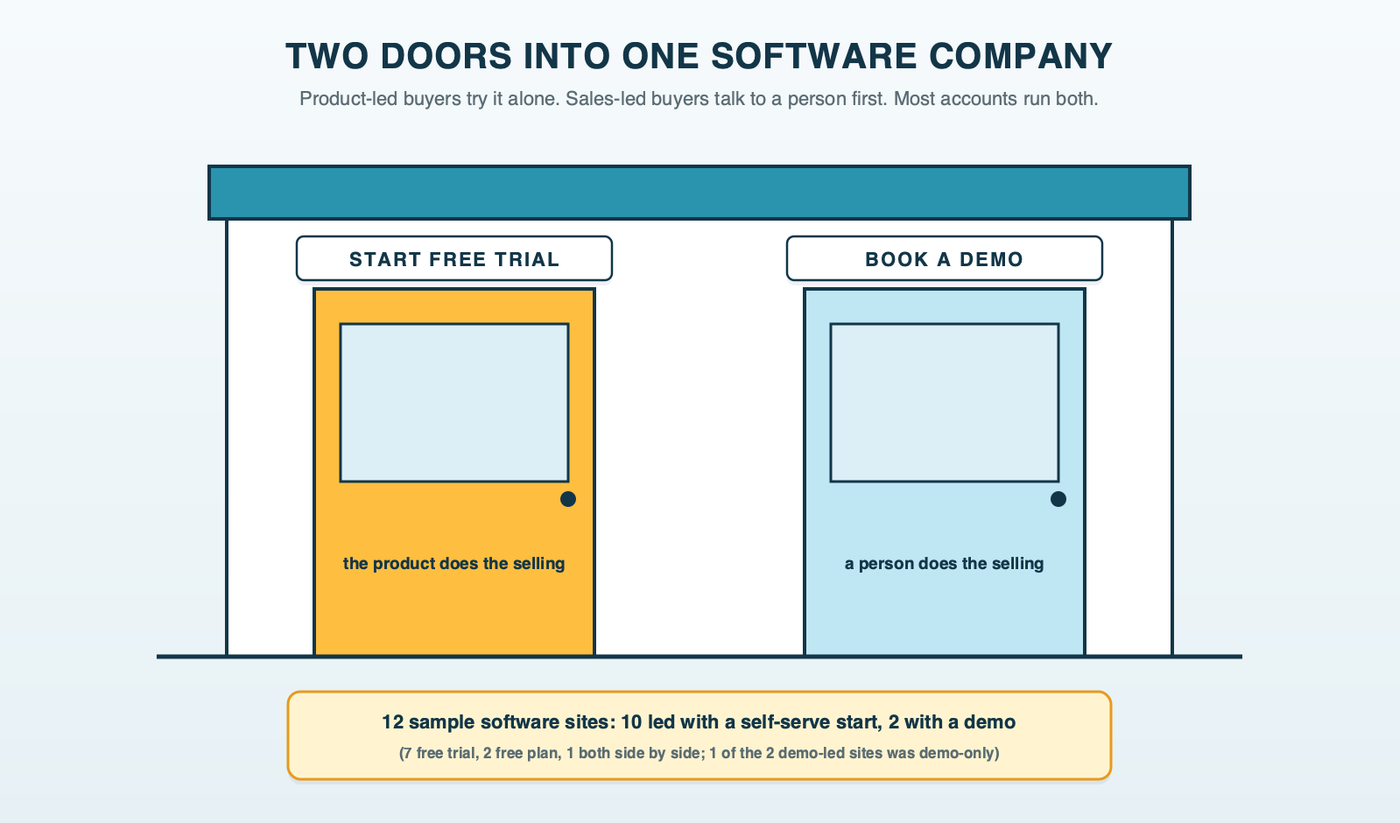 A software company's storefront with two doors side by side: one marked start free trial leads into the product, the other marked book a demo leads to a person at a desk; a tally underneath shows that of 12 sample software sites, 10 led with a self-serve start and 2 led with a demo