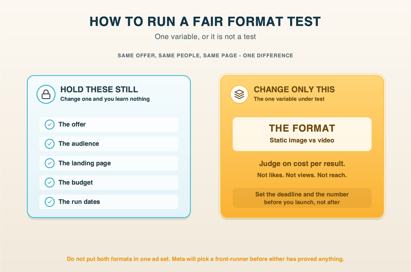What to hold constant in a format test and the single variable you are allowed to change