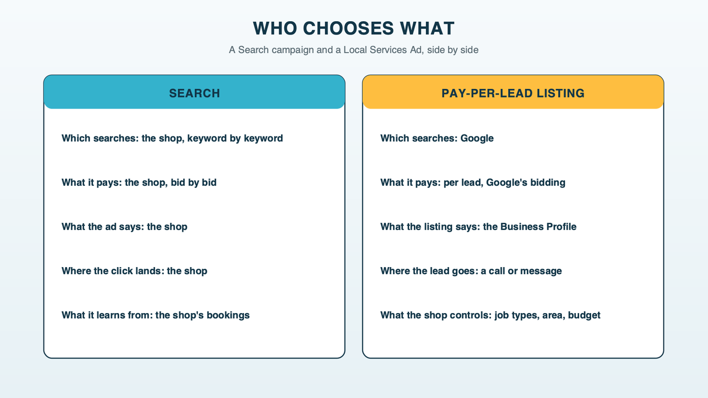 Two kinds of control side by side: a Search campaign lets the shop choose keywords, bids, ad text and landing pages; a Local Services Ad lets the shop choose job types, service area, budget and its Business Profile, and Google chooses the searches