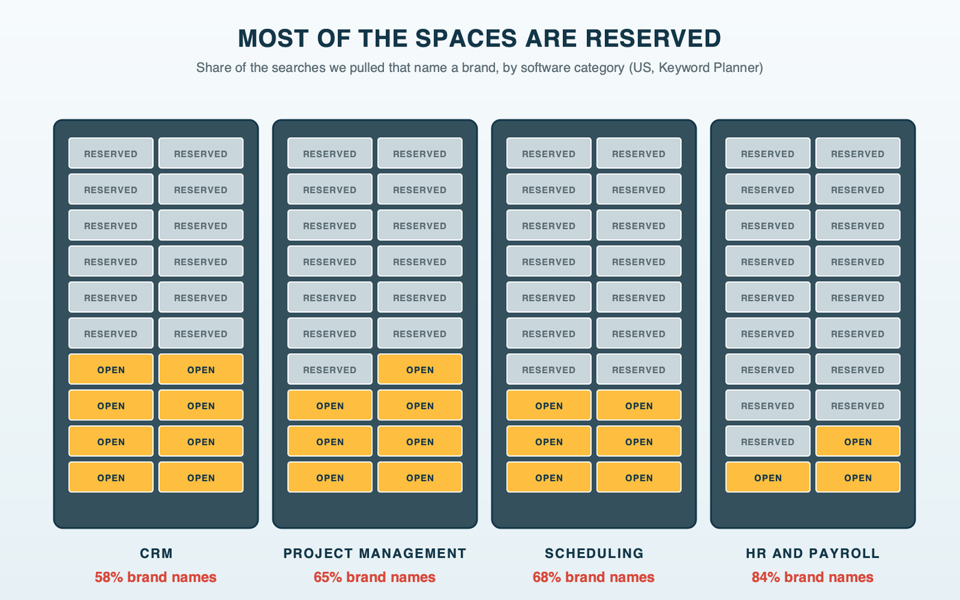 Four parking lots labeled CRM, project management, scheduling and payroll, each with reserved spaces marked with brand names filling 58%, 65%, 68% and 84% of the lot, and a smaller block of open spaces in each lot labeled everyone else