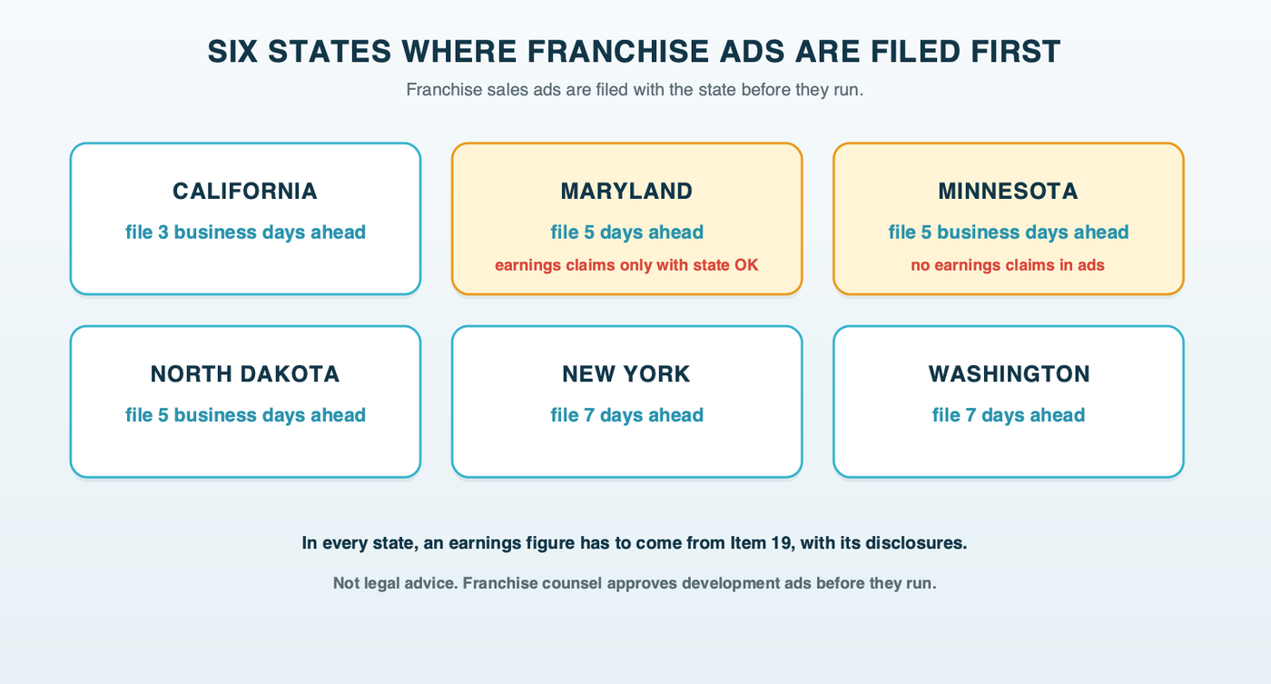 The six states that require franchise sales ads to be filed before they run, with their notice periods, plus Minnesota's ban on earnings claims in franchise ads and Maryland's rule that they need the state's permission