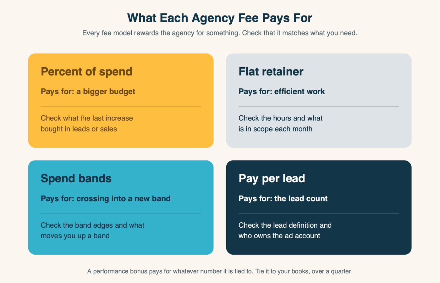 Grid of four agency fee models showing what each one pays the agency for and what to check: percent of spend pays for a bigger budget, check what the extra spend bought; flat retainer pays for efficiency, check the hours and scope; spend bands pay for crossing a band, check the band edges and what triggers a move; pay per lead pays for lead count, check the lead definition and who owns the account