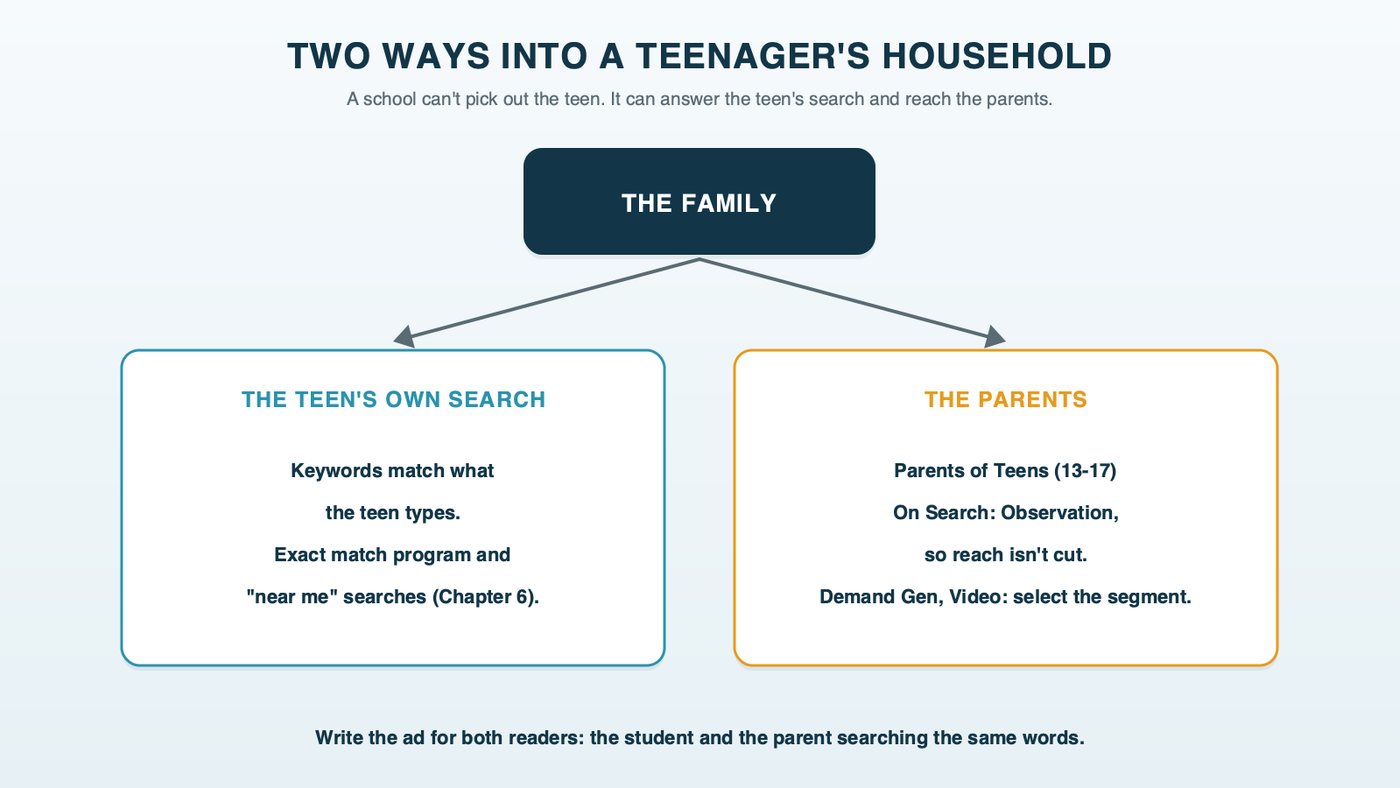 Two paths to a teenager's household: the teen's own search matching the school's keywords, and the parent reached through Google's Parents of Teens segment, added on observation in Search or targeted in Demand Gen and Video