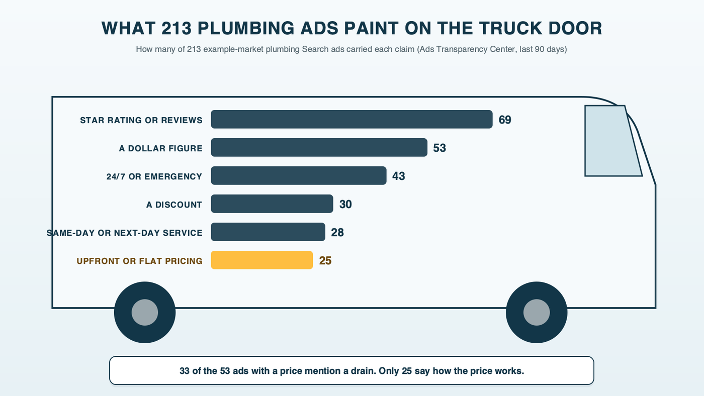 The side panel of a plumbing van with lettering bars sized by how many of 213 example-market plumbing ads carried each claim: star rating 69, a dollar figure 53, 24/7 43, a discount 30, same day 28, and the upfront price bar at 25 picked out in amber