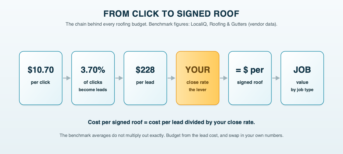 A chain of six tiles from left to right: a 10.70 dollar click, a 3.70 percent conversion rate, a 228 dollar lead, your close rate highlighted in amber as the number you control, the cost per signed roof, and the job value