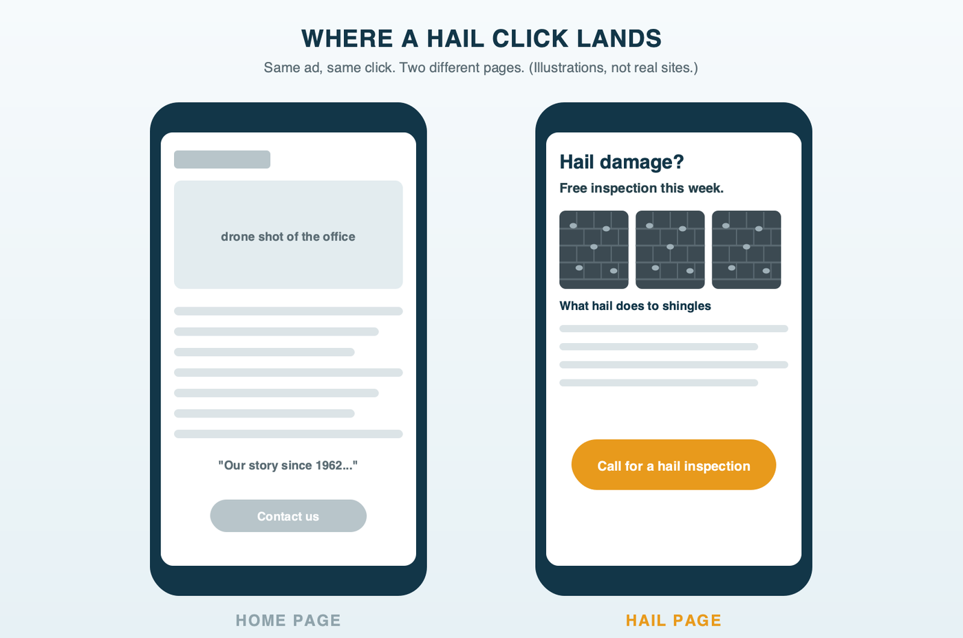 Two phone screens side by side: on the left a roofing home page with a logo, a company history paragraph and a generic contact button; on the right a hail page with a hail inspection headline, photos of hail-bruised shingles and a large call button