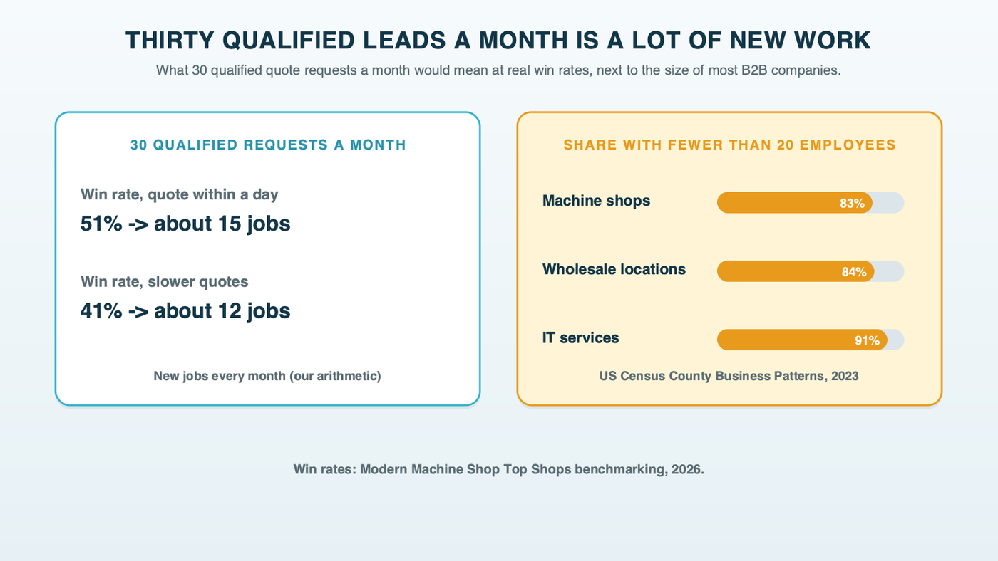 The volume math for a small B2B company: 30 qualified quote requests a month at a 41 to 51% win rate means about 12 to 15 new jobs a month, while most machine shops and wholesale locations have fewer than 20 employees