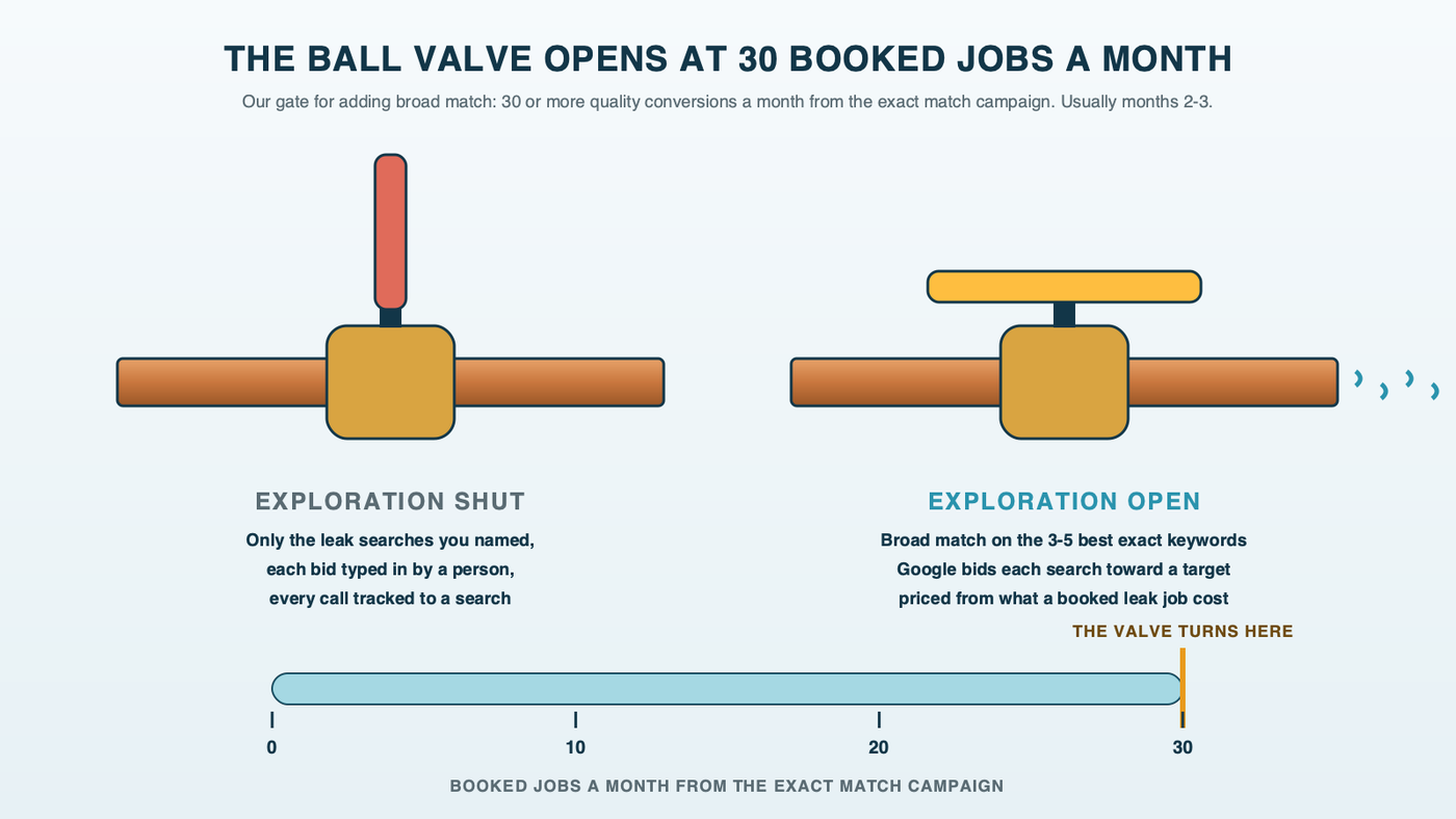 A quarter-turn ball valve on a copper line shown twice: on the left, the handle sits across the pipe and only the Isolation line flows while booked jobs count up toward 30; on the right, at 30 booked jobs a month, the handle turns in line with the pipe and the Exploration line opens