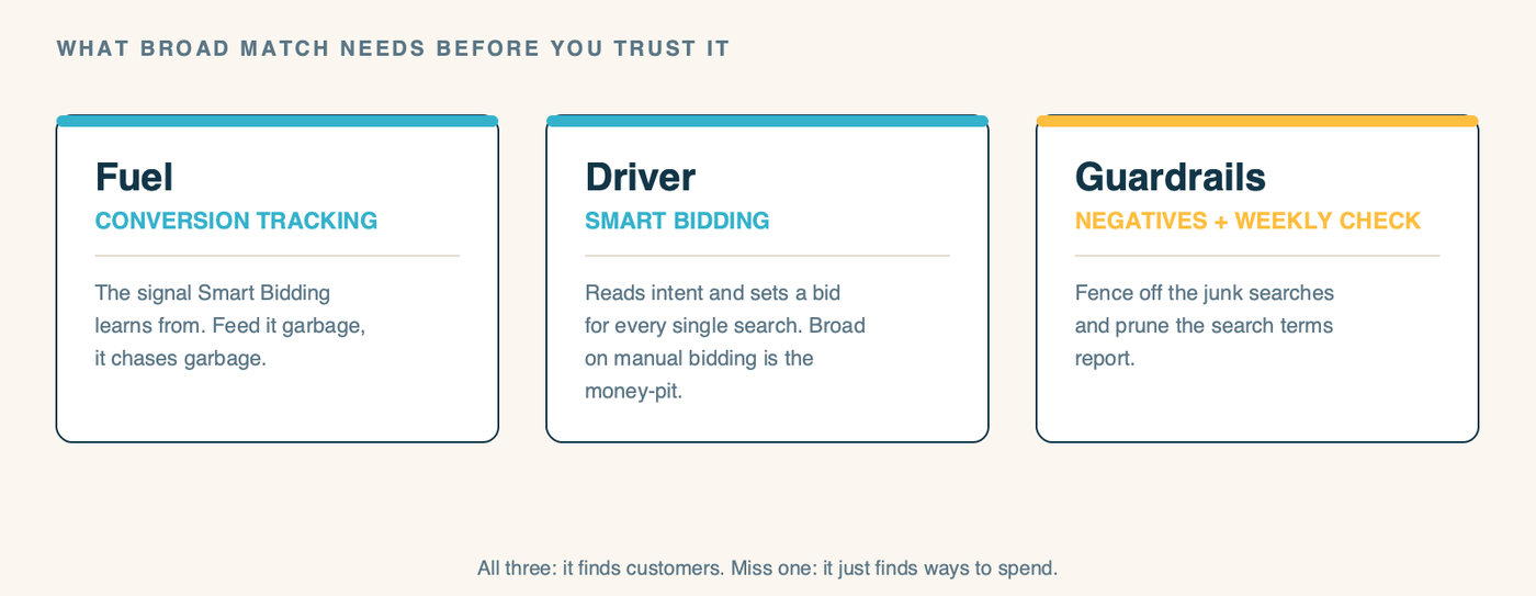 A diagram showing the three things broad match needs, framed as an engine. FUEL: conversion tracking - the signal the AI learns from. DRIVER: Smart Bidding - reads intent and sets a bid for every individual search. GUARDRAILS: negative keywords plus a weekly look at the search terms report - fences off the junk. Below: with all three, broad match finds customers; missing any one, it just finds ways to spend.