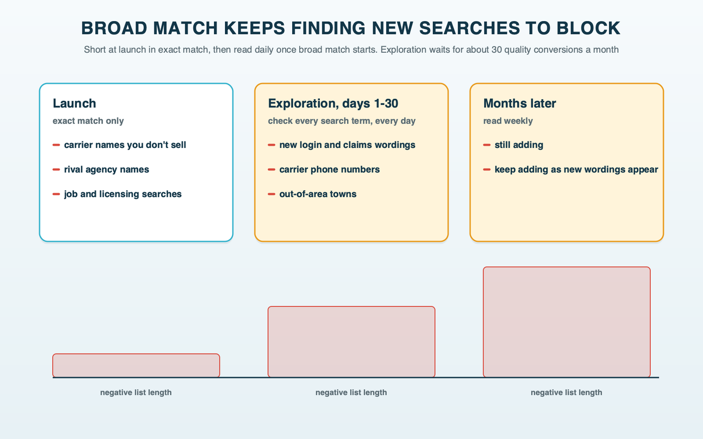 A timeline of a growing negative keyword list: at launch, carrier and rival agency names, job and licensing searches; in the first 30 days of broad match, daily reads of the search terms report adding new negatives; months later, the list still growing