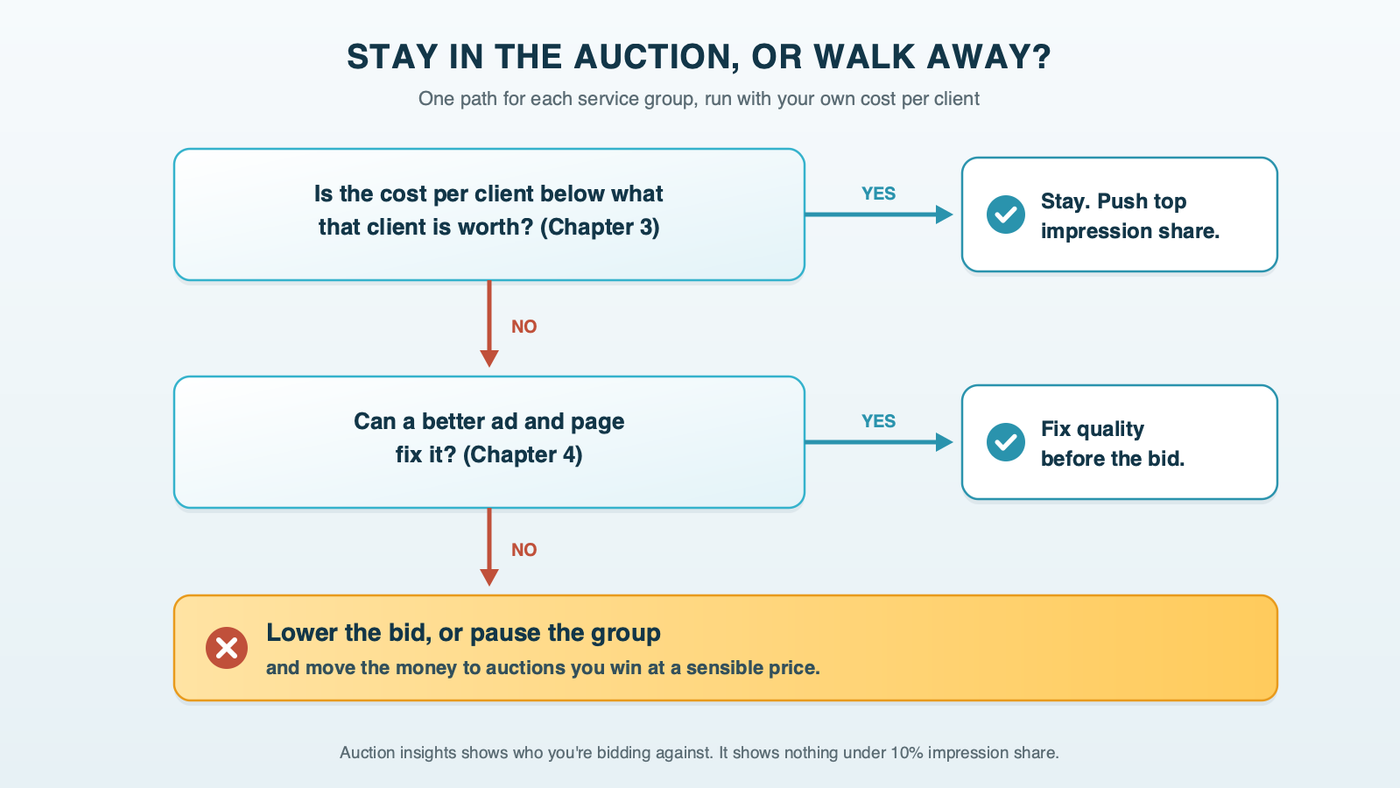 A decision path titled stay in the auction, or walk away: first, is the cost per client below what that client is worth, from Chapter 3? If yes, stay and push top impression share. If no, can a better ad and page fix it, from Chapter 4? If yes, fix quality before the bid. If no, lower the bid or pause the group and move the money to auctions you win at a sensible price