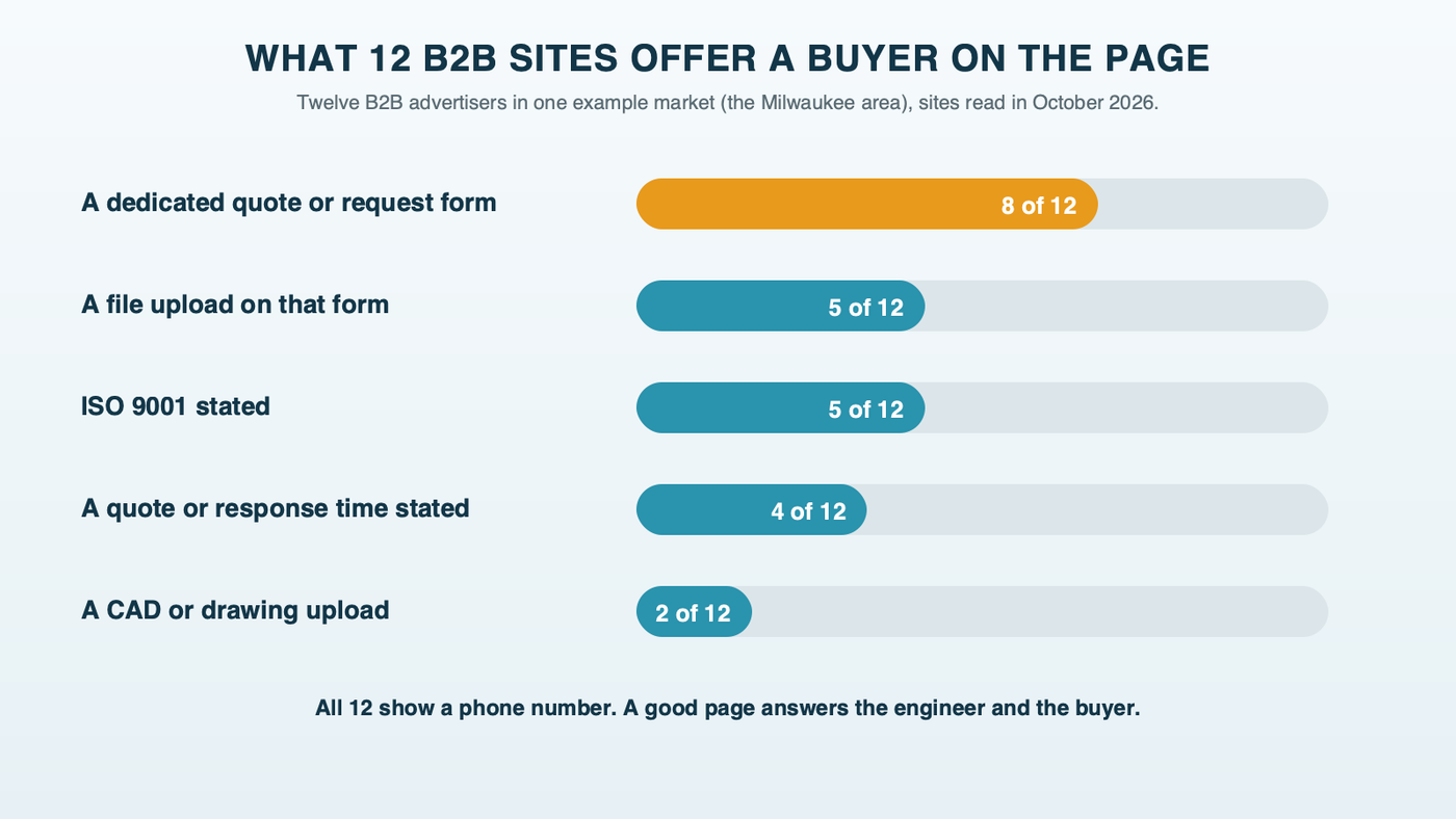 What 12 B2B sites offer a buyer on the page: a dedicated quote form on 8, a file upload on 5, ISO 9001 stated on 5, a quote or response time stated on 4, and a CAD drawing upload on 2