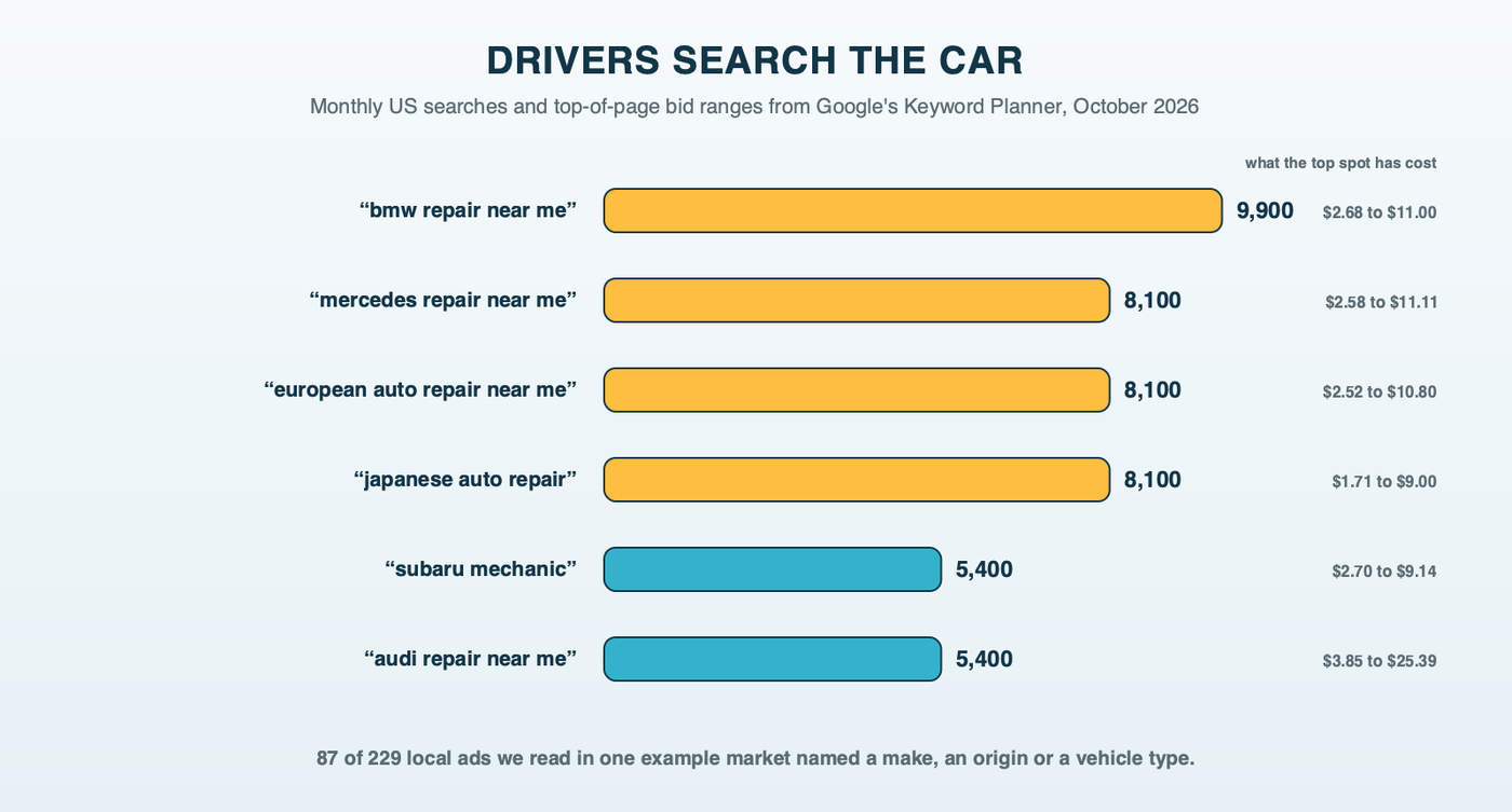 Bar chart of monthly US searches from Google's Keyword Planner: bmw repair near me 9,900, mercedes repair near me 8,100, european auto repair near me 8,100, japanese auto repair 8,100, subaru mechanic 5,400, audi repair near me 5,400