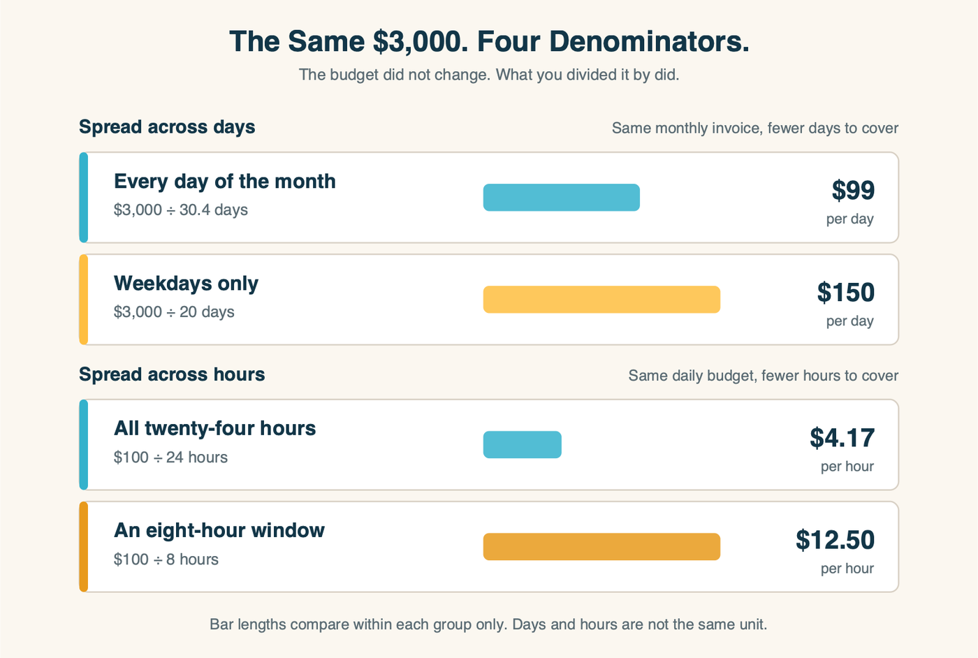 The same 3,000 dollar budget divided four ways: across 30.4 days, across 20 weekdays, across 24 hours and across an 8-hour window