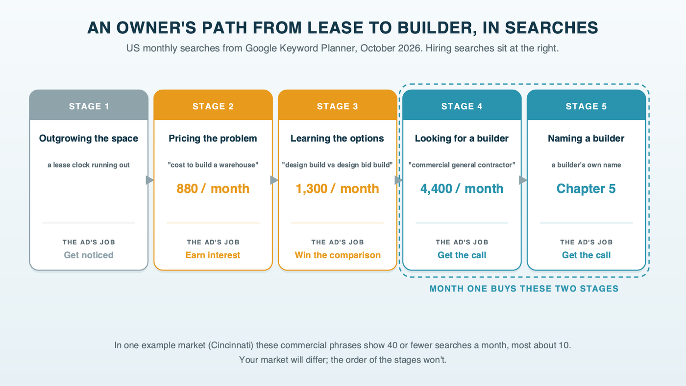 Five stages of a commercial building search from left to right, each with real US searches: an owner outgrowing a space, cost to build a warehouse at 880 a month, design build vs design bid build at 1,300, commercial general contractor at 4,400, and a builder's own name; under each stage, what an ad tries to do there