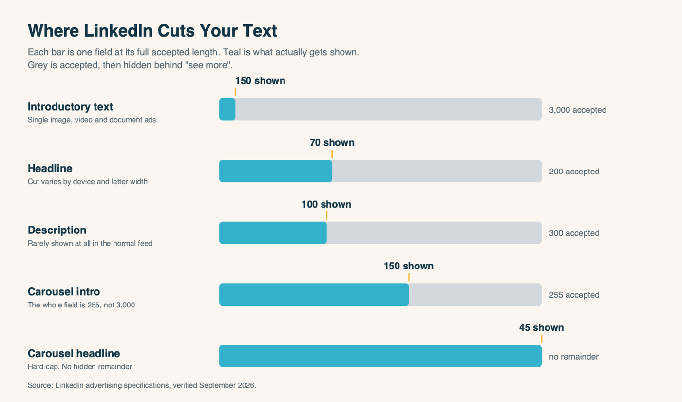 Bar chart of LinkedIn ad text fields showing how many characters are displayed before truncation versus how many the field accepts