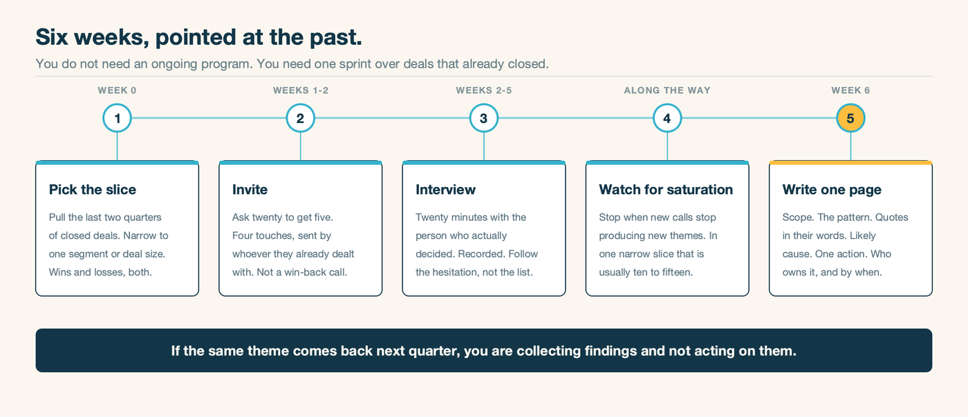A six-week win/loss sprint laid out as five stages: pick the slice, invite, interview, watch for saturation, write one page