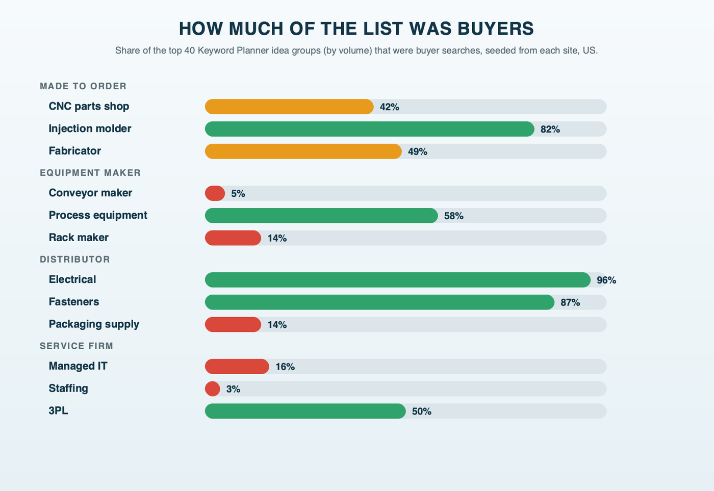 Buyer share of the top Keyword Planner ideas for each of the 12 B2B sites, grouped by business type: distributors and the injection molder highest, service firms lowest