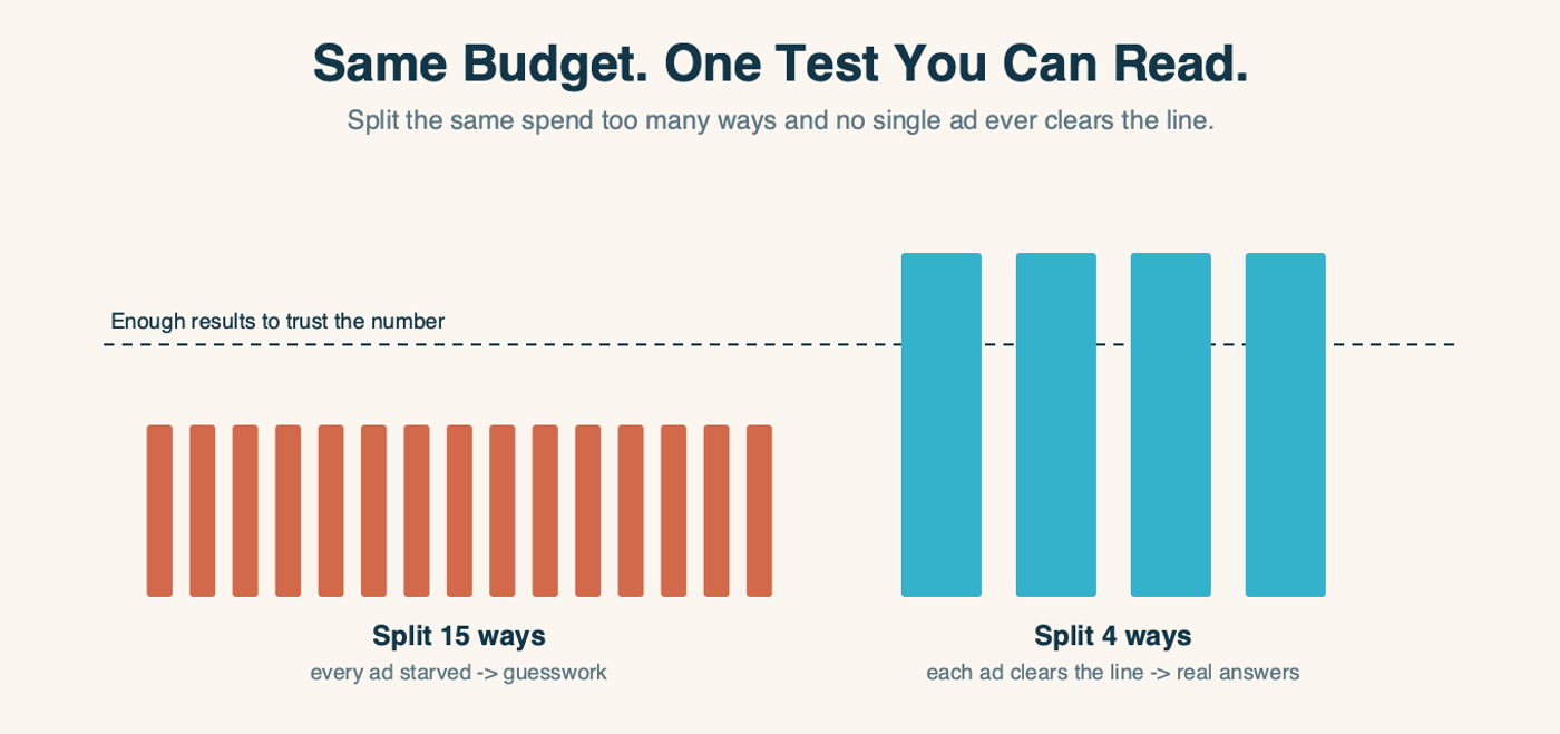 The same budget shown split two ways against a line marked "enough results to trust the number." Split fifteen ways, every bar sits below the line -- every ad starved, leaving guesswork. Split four ways, every bar clears the line -- each ad gets real answers.