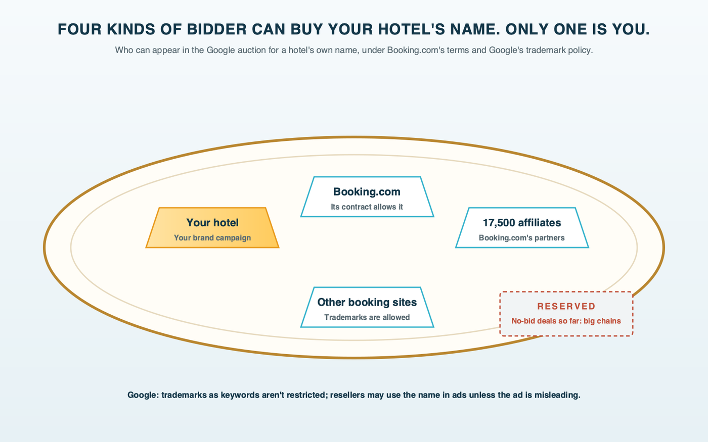 A banquet table with four place cards for the auction on a hotel's name: the hotel itself, Booking.com with a note that its contract allows it, Booking.com's 17,500 affiliate partners, and other booking sites allowed by Google's trademark policy, plus a reserved card noting that deals to keep booking sites off a hotel's name have gone to big chains