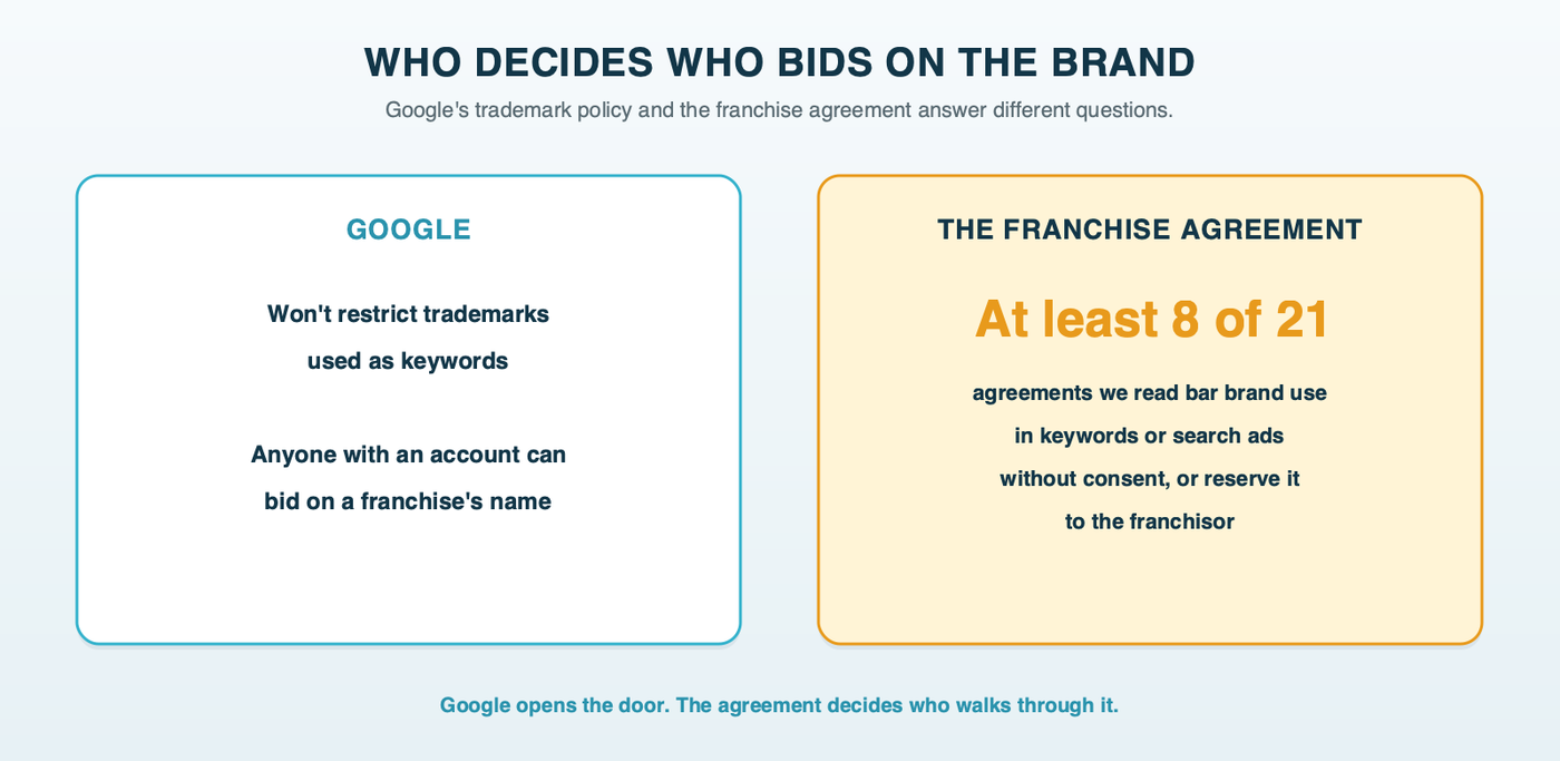 Two columns: what Google allows, that trademarks as keywords are not restricted and anyone can bid on a brand name, beside what franchise agreements decide, with at least 8 of 21 agreements barring franchisees from using the brand in keywords or search advertising without consent