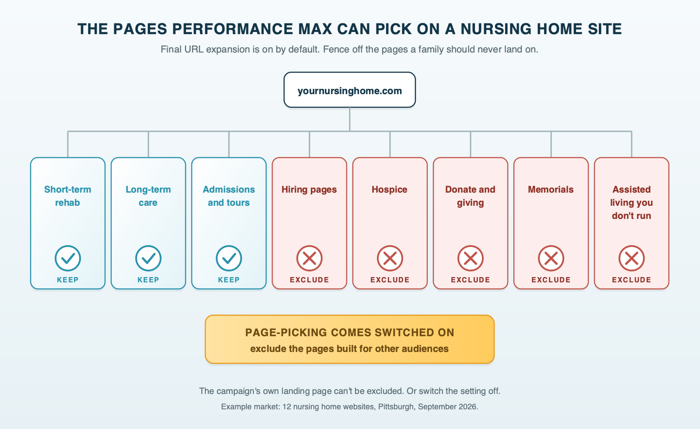 A site map of a typical nursing home website showing the pages Performance Max can choose. Kept: short-term rehab, long-term care, the admissions contact page. Marked for exclusion: hiring pages, hospice, donate and giving, memorials, and any care level the building doesn't offer. A note reads page-picking comes switched on, so exclude the pages built for other audiences