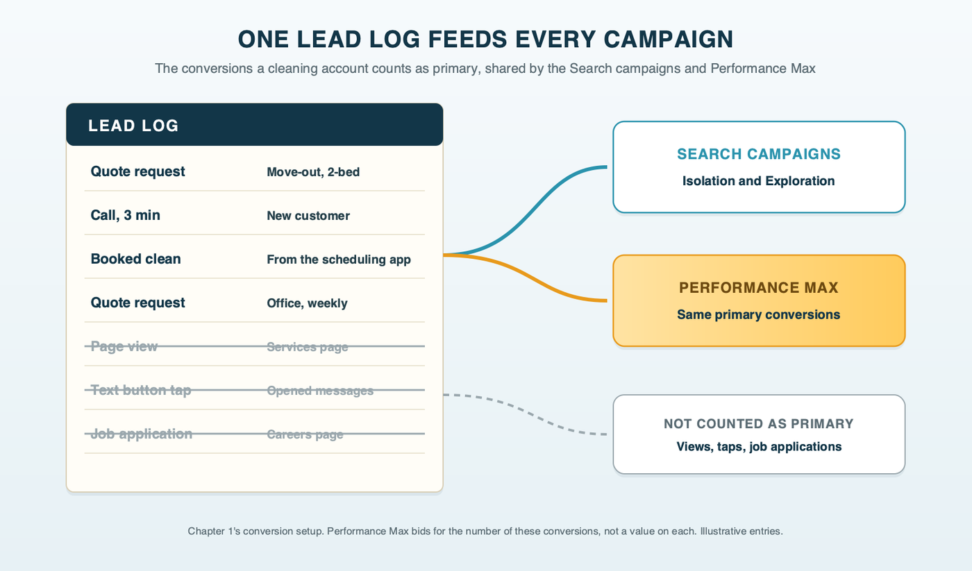 One cleaning company's lead log, with quote requests, qualified calls and booked cleans listed together, feeding both the Search campaigns and Performance Max, while page views, text-button taps and job applications are kept out