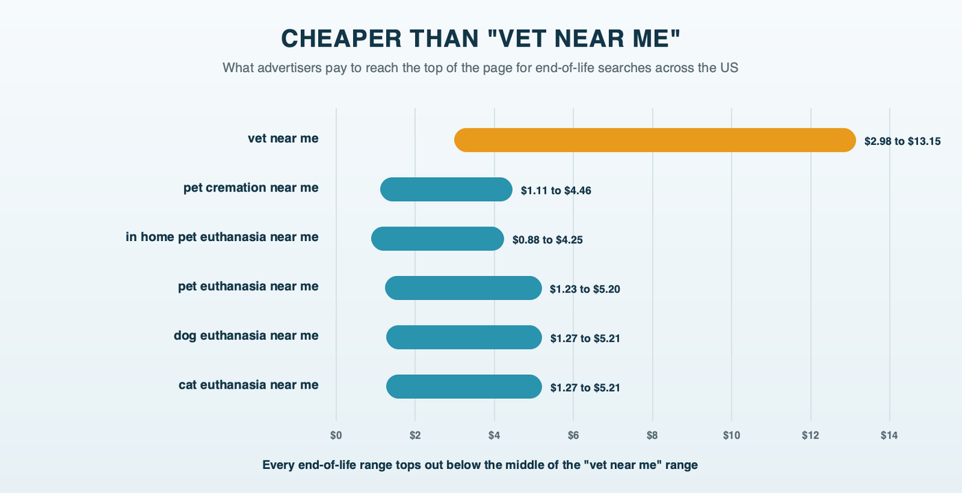 Cheaper than "vet near me": top-of-page bid ranges in the United States. "Vet near me" runs $2.98 to $13.15, while "pet cremation near me," "in home pet euthanasia near me," "pet euthanasia near me" and "dog euthanasia near me" all run between about $0.88 and $5.21