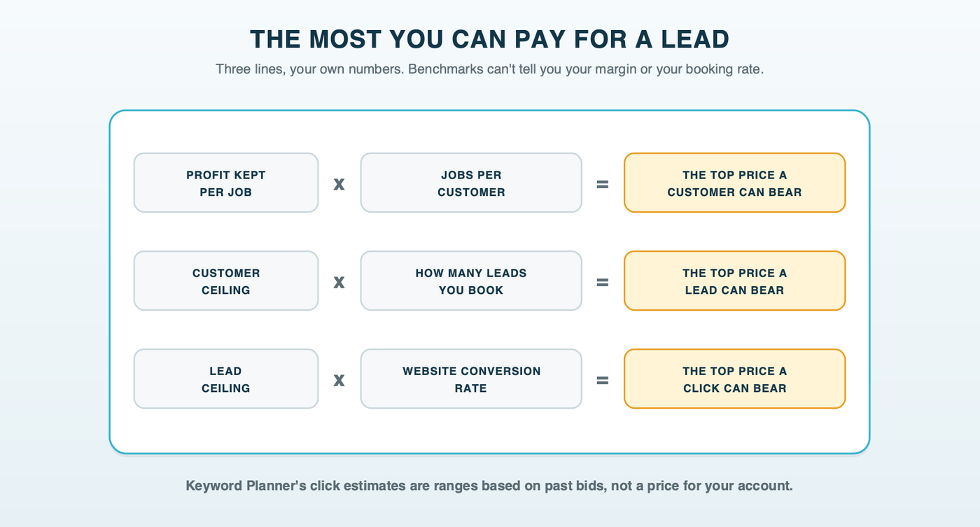 A formula card with three lines: profit per job times expected jobs gives the most you can pay for a customer, times the share of leads that book gives the most you can pay for a lead, times the website conversion rate gives the most you can pay for a click, with blanks for your own numbers