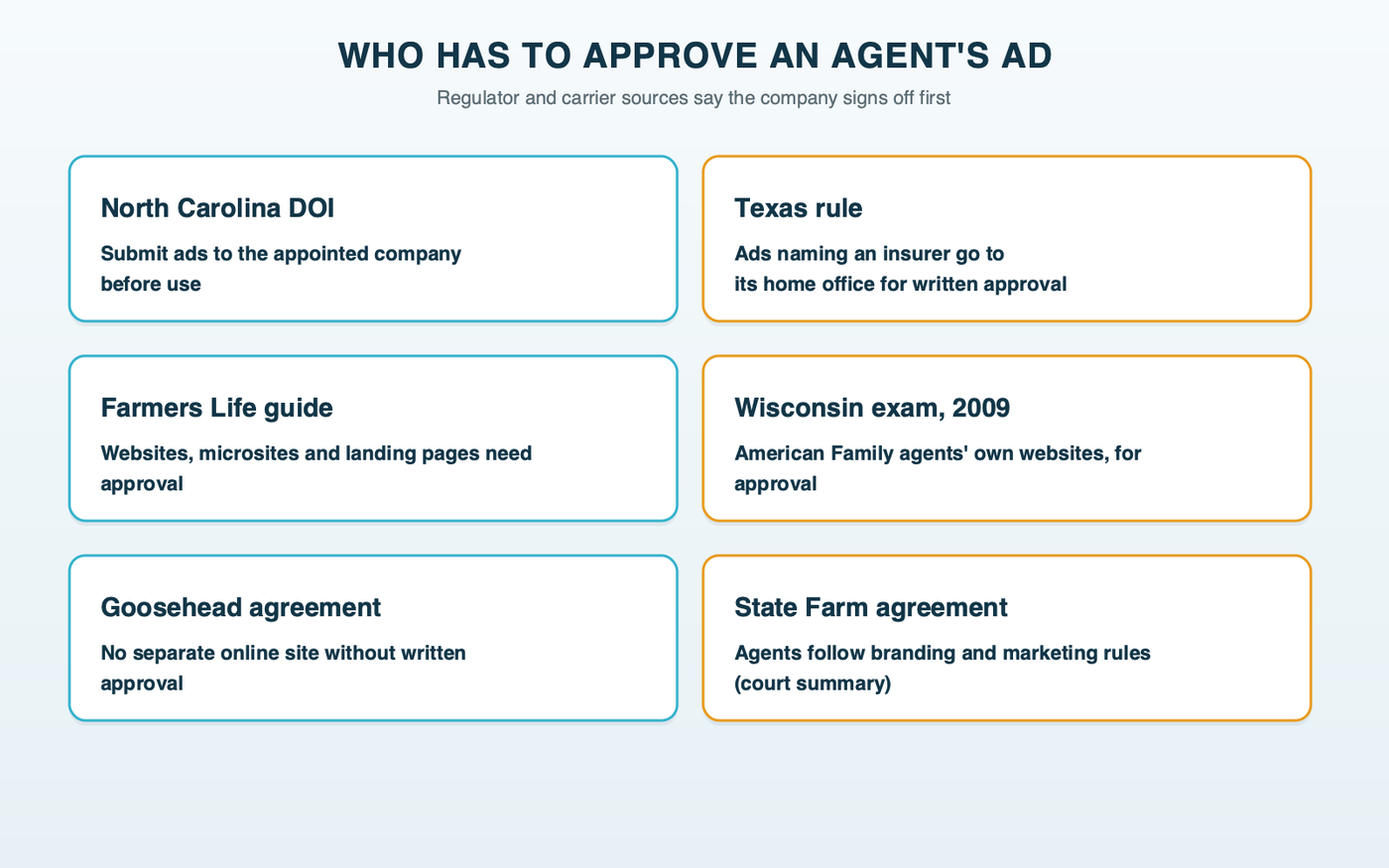 Who approves an agent's ad, from six sources: North Carolina's insurance department, a Texas rule for ads naming an insurer, the Farmers Life producer guide covering websites and landing pages, a Wisconsin exam of American Family Life, the Goosehead franchise agreement, and State Farm's agent agreement as summarized by a federal court