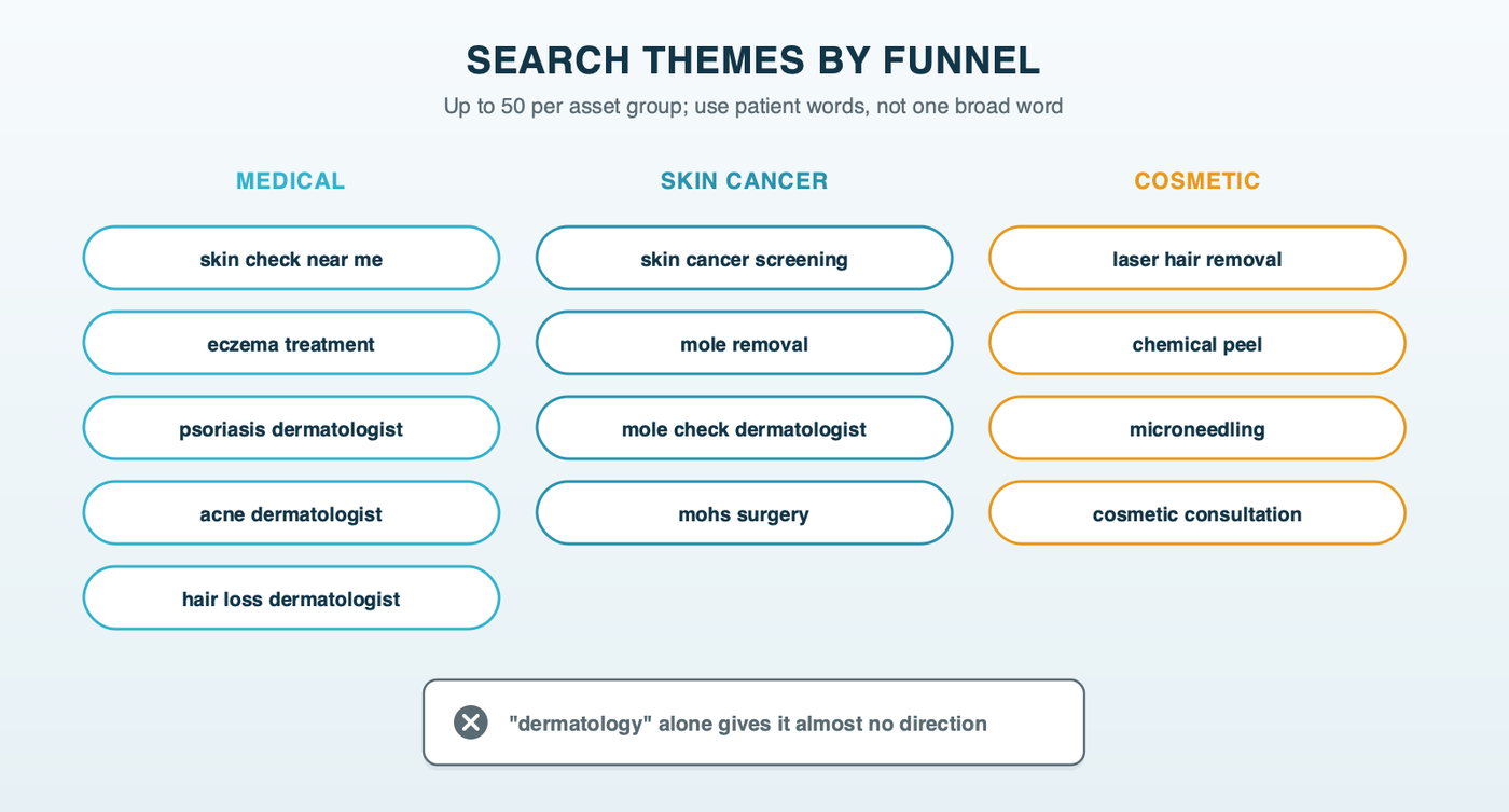 Search themes grouped by funnel: medical themes such as skin check near me, mole removal and eczema treatment; skin cancer themes such as skin cancer screening; and cosmetic themes for specific treatments, instead of one broad dermatology theme