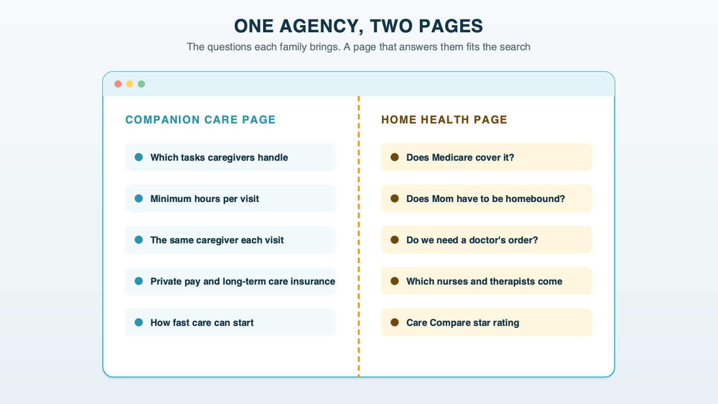 One agency, two pages: a page split down the middle. The companion care half answers which tasks, minimum hours, the same caregiver each visit, private pay and insurance, and how fast care starts. The home health half answers Medicare coverage, homebound status, the doctor's order, which nurses and therapists come, and Care Compare stars