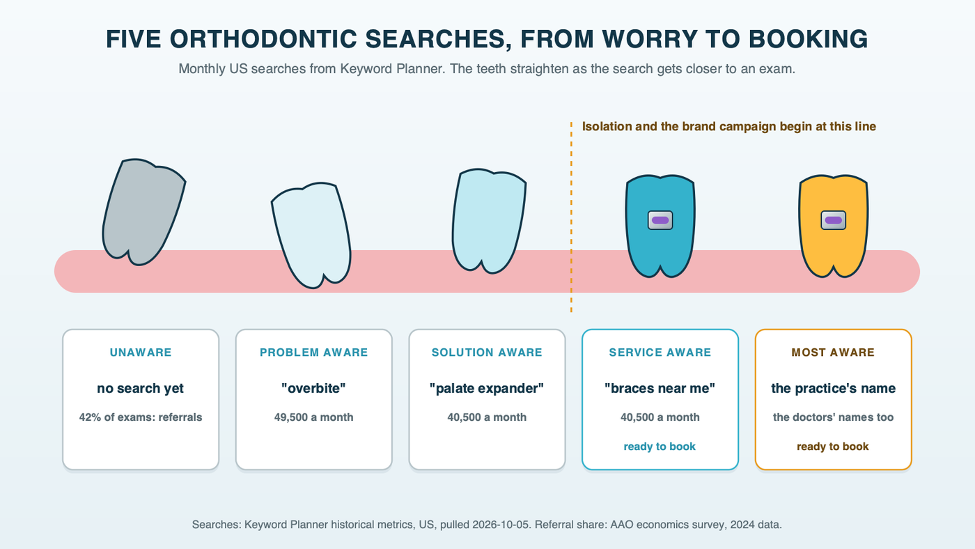 A row of five teeth that move from crooked at the left to straight at the right, one per awareness stage: unaware with no search, problem aware with overbite at 49,500 US searches a month, solution aware with palate expander at 40,500, service aware with braces near me at 40,500, and most aware with the practice's own name