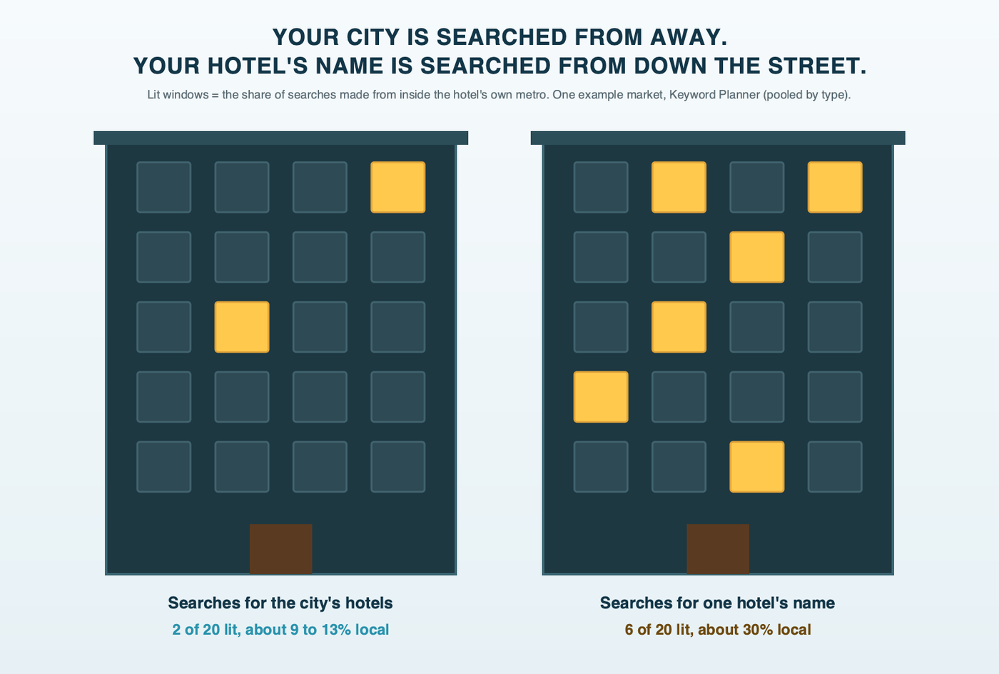 Two hotel facades of 20 windows each at night, with lit windows showing the share of searches made from inside the hotel's own city: for searches like hotels in the city, 2 of 20 windows lit, about 9 to 13 percent, and for searches of a specific hotel's name, 6 of 20 windows lit, about 30 percent