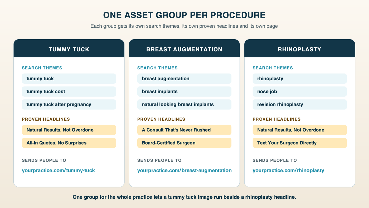 One asset group per procedure: a tummy tuck group with tummy tuck search themes, headlines and the tummy tuck page; a breast augmentation group with its own themes, headlines and page; a rhinoplasty group with its own themes, headlines and page