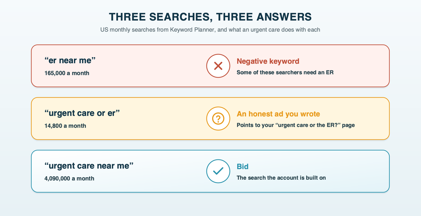 Three searches, three answers: er near me goes on the negative keyword list, urgent care or er gets an honest written ad pointing to the urgent care or the ER guidance page, and urgent care near me gets the bid
