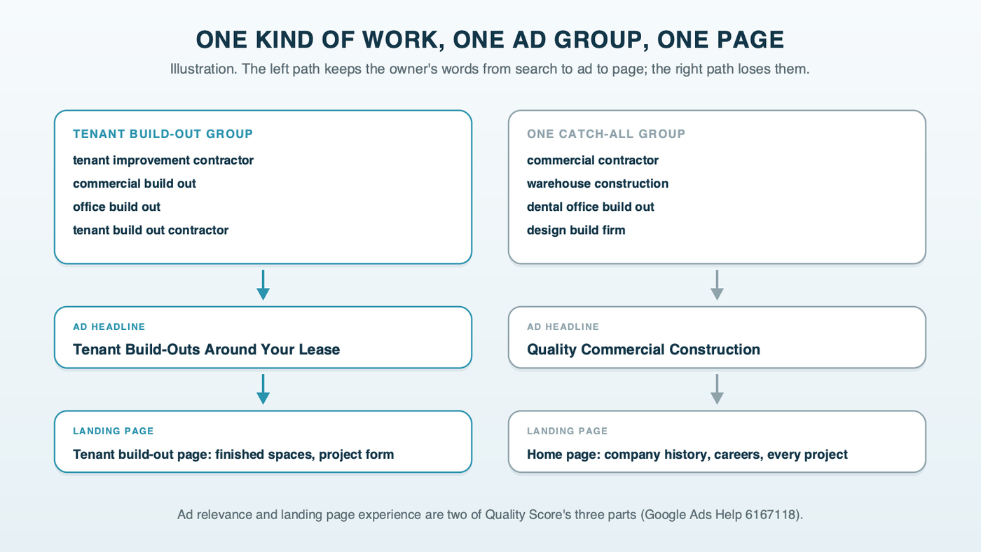 One kind of work, one ad group, one page: a tenant build-out ad group with four keywords feeds an ad headline about tenant build-outs and lands on a page of finished tenant spaces with a project form; next to it, a catch-all group of mixed keywords feeds a generic headline and lands on the home page