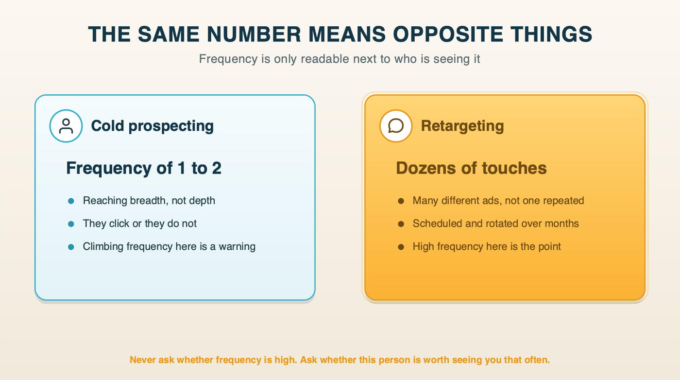 Diagram: frequency by funnel stage, cold versus retargeting