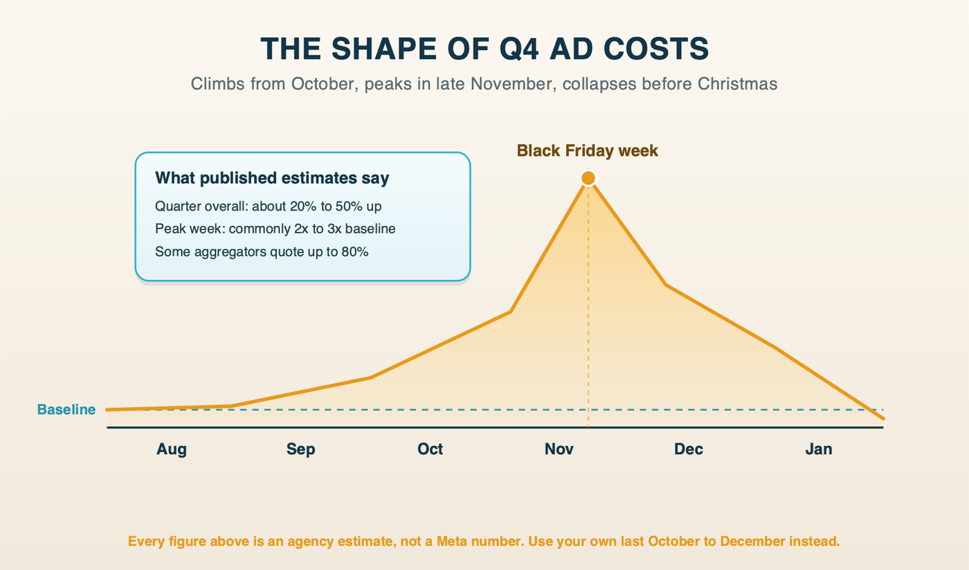 Diagram: the shape of Q4 cost inflation and what the published estimates actually say