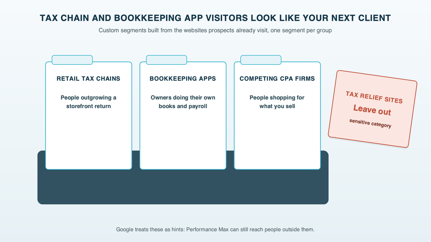 A card file titled tax chain and bookkeeping app visitors look like your next client, with index cards for retail tax chain websites, small business bookkeeping and payroll software websites and competing CPA firm websites in your market, and one card pulled out and marked tax relief sites, leave out