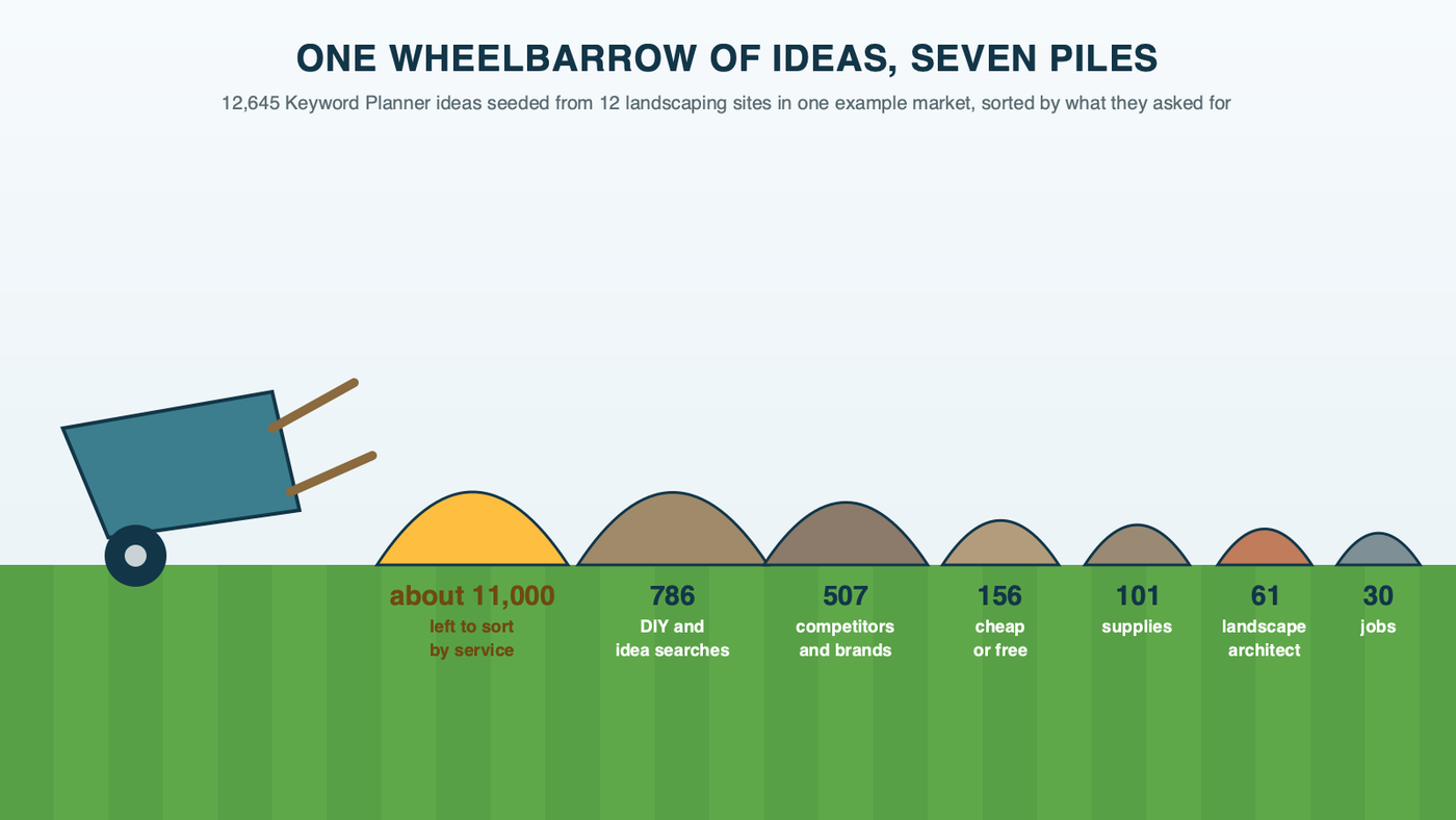 A tipped wheelbarrow spilling keyword ideas into seven piles on a lawn, sized by count: about 11,000 left to sort by service, 786 DIY and idea searches, 507 competitors and brands, 156 cheap or free, 101 supplies and 61 landscape architect, with a small pile of 30 job searches beside them