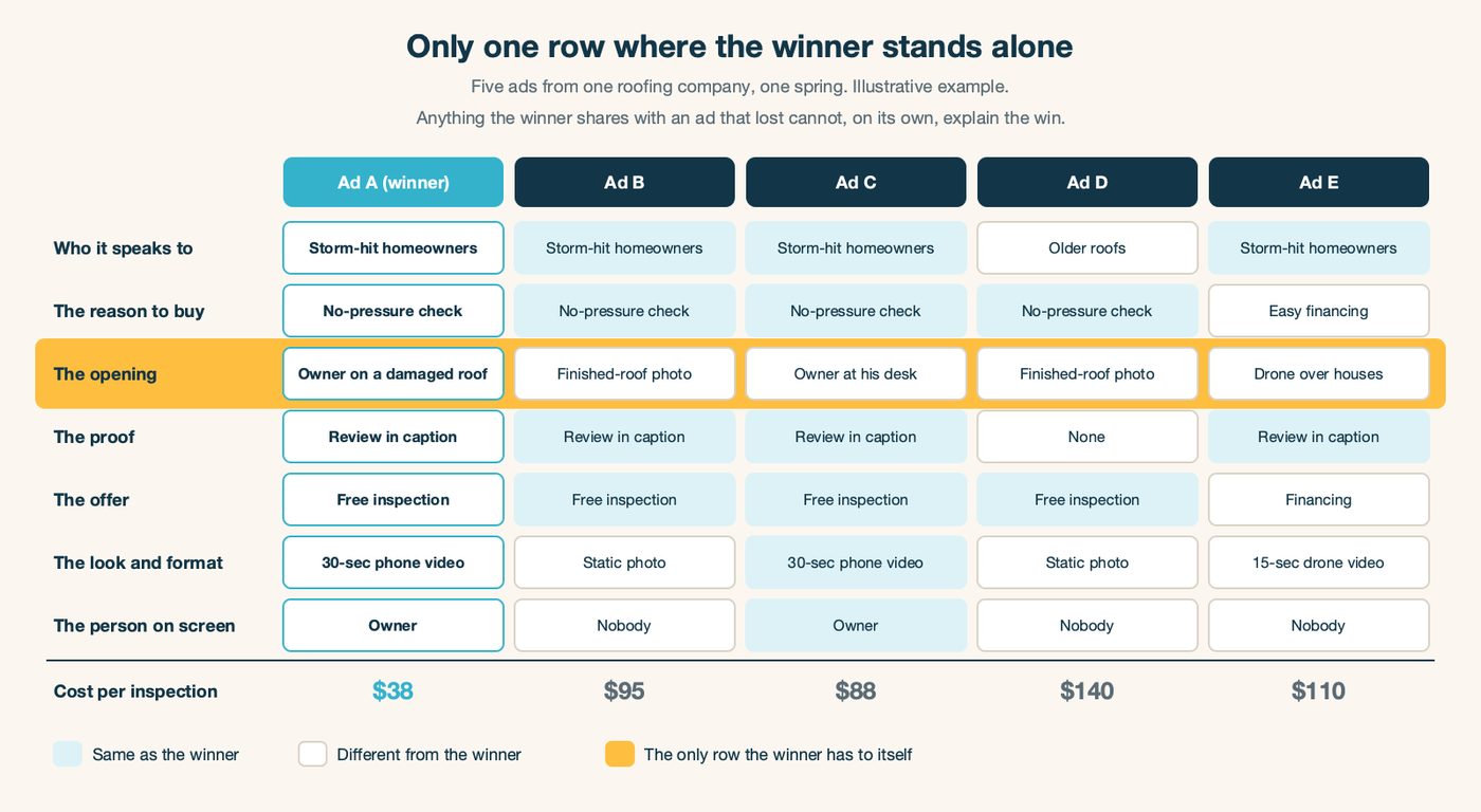 A comparison grid of five roofing ads against seven decisions, with the opening row highlighted as the only place the winner stands alone