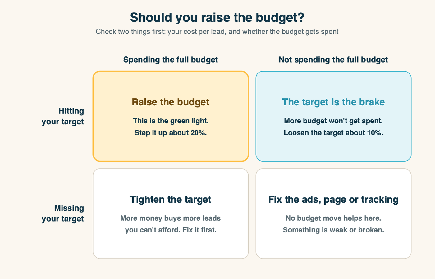 A two-by-two grid for deciding whether to raise a Google Ads budget: hitting the target and spending the full budget means raise the budget; hitting the target but not spending means the bid target is the brake, so loosen it; missing the target while spending means tighten the target before scaling; missing the target and not spending means fix the ads, page or tracking first
