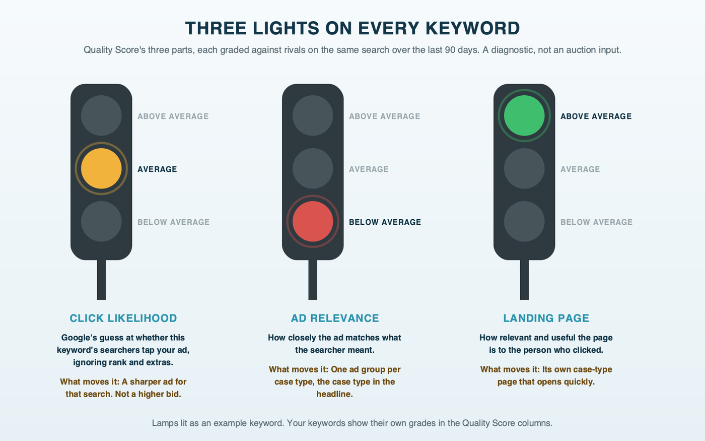 A traffic light for each part of Quality Score: expected click-through rate, ad relevance and landing page experience. Each has three lenses for above average, average and below average, and a note on what moves it.