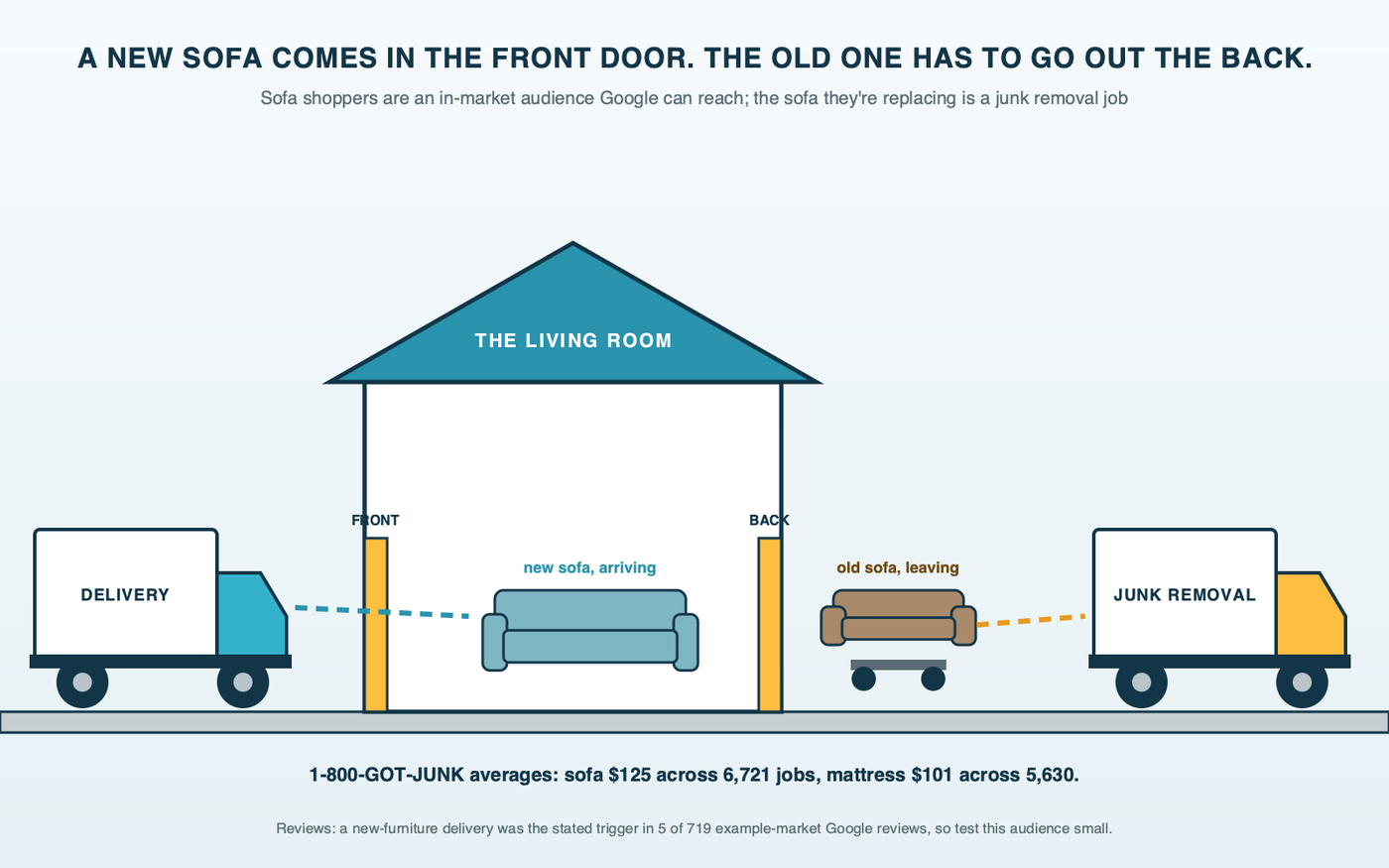 House cross-section diagram: a delivery truck at the front door unloading a new sofa while the old sofa rides a dolly out the back door toward a waiting junk removal truck