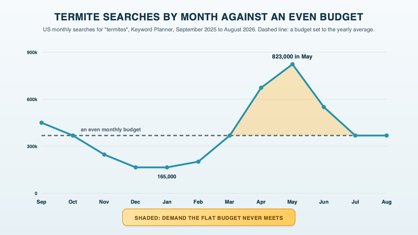 Two lines across twelve months: US searches for termites rising from 165,000 in winter to 823,000 in May, against a flat monthly budget line, with the spring gap shaded