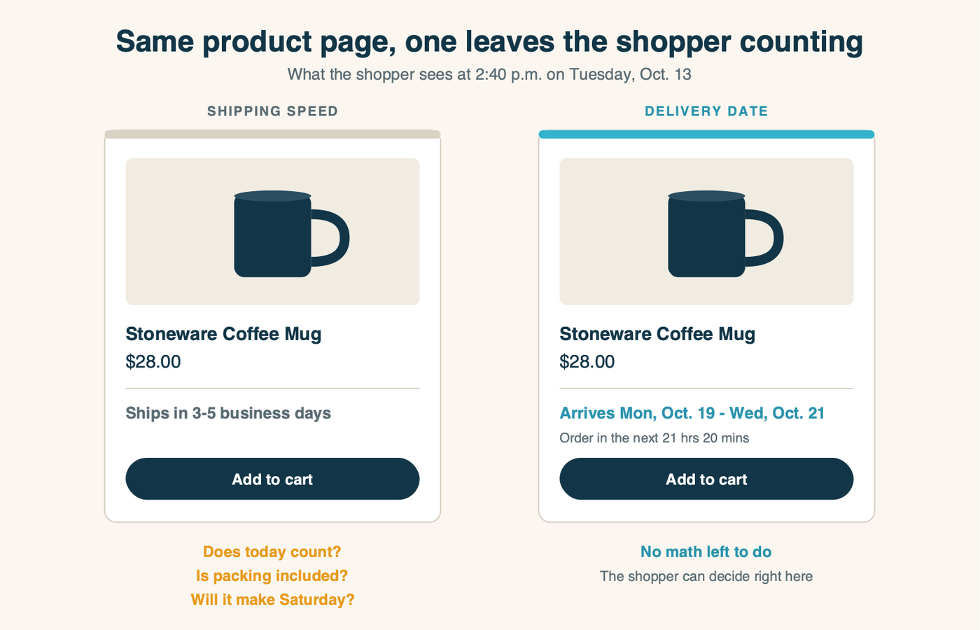 Two versions of the same product card, one saying Ships in 3-5 business days with a shopper's question marks, the other saying Arrives Mon, Oct. 19 - Wed, Oct. 21 with an order-by time