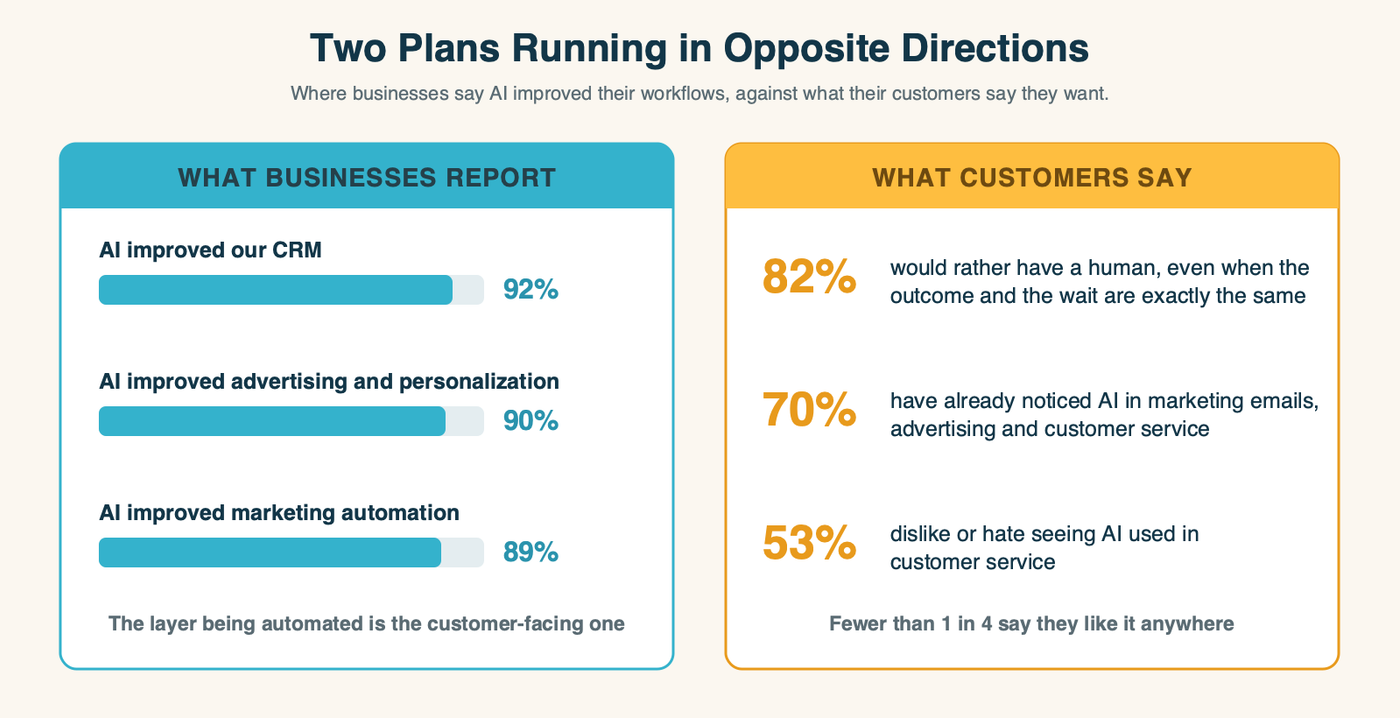 Side-by-side comparison: businesses report AI improved CRM (92 percent), advertising and personalization (90 percent) and marketing automation (89 percent), while 82 percent of customers would rather have a human even when outcome and wait are identical, 70 percent already notice AI, and 53 percent dislike it in customer service.